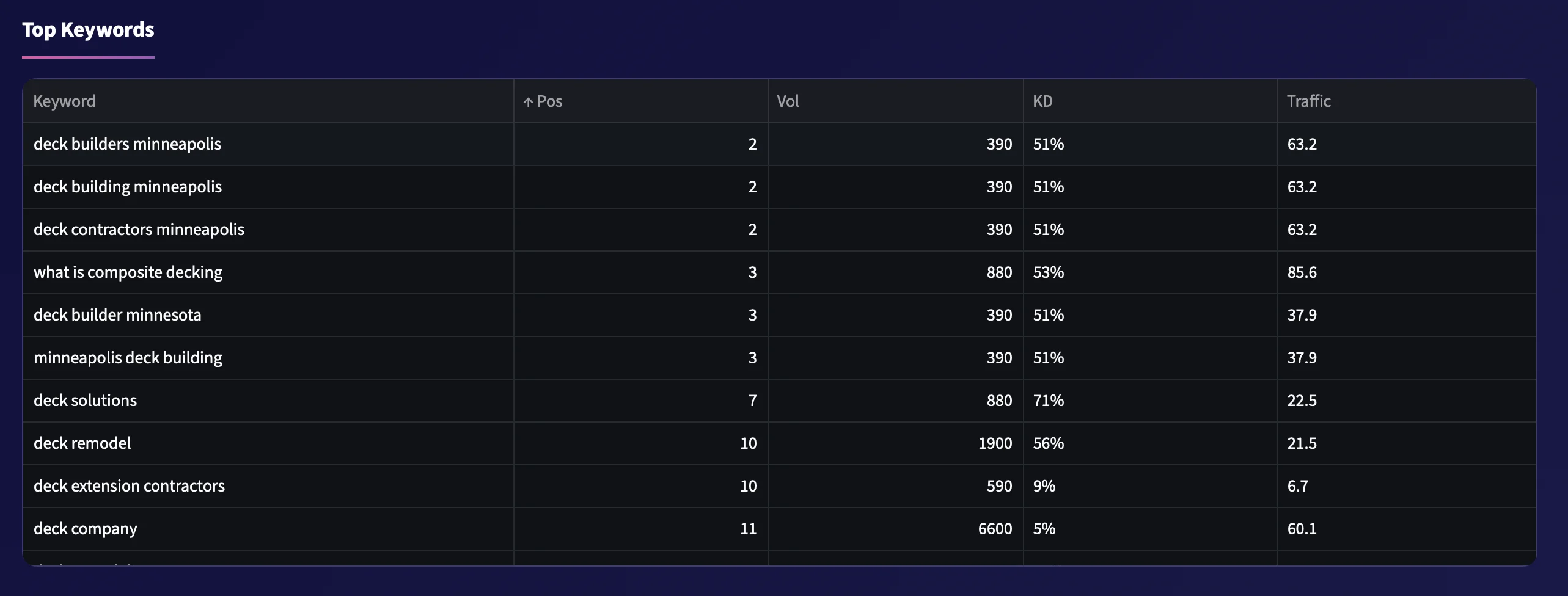 Keyword ranking report showing position changes and search visibility over time