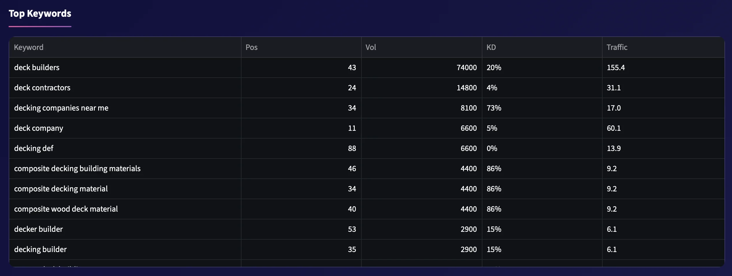 Keyword research tool showing search volume keyword difficulty and traffic data for SEO