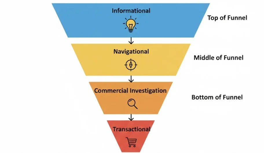 Search intent funnel showing informational navigational commercial and transactional keywords