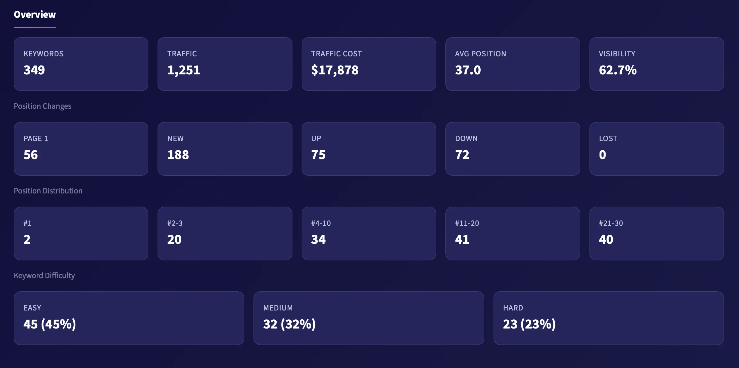 Monthly SEO report with SERP tracking data keyword rankings and search visibility metrics